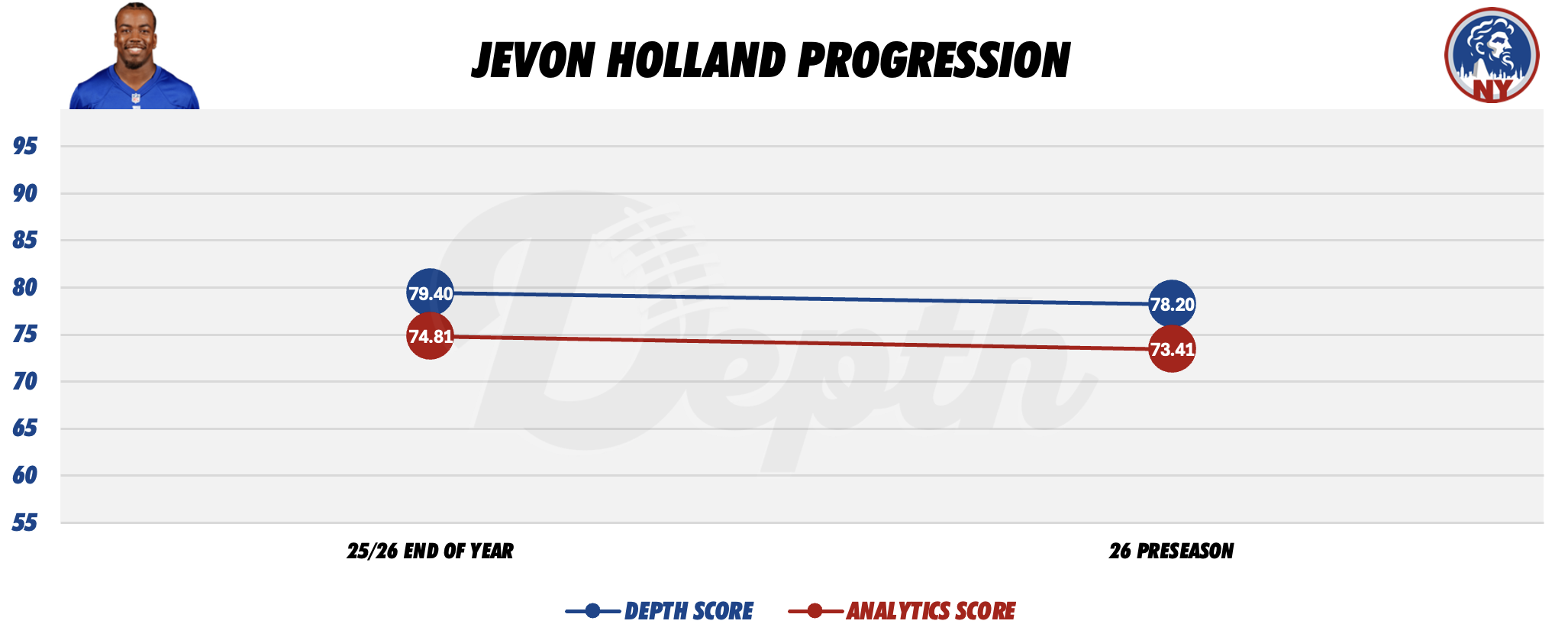 Jevon Holland Player Progression