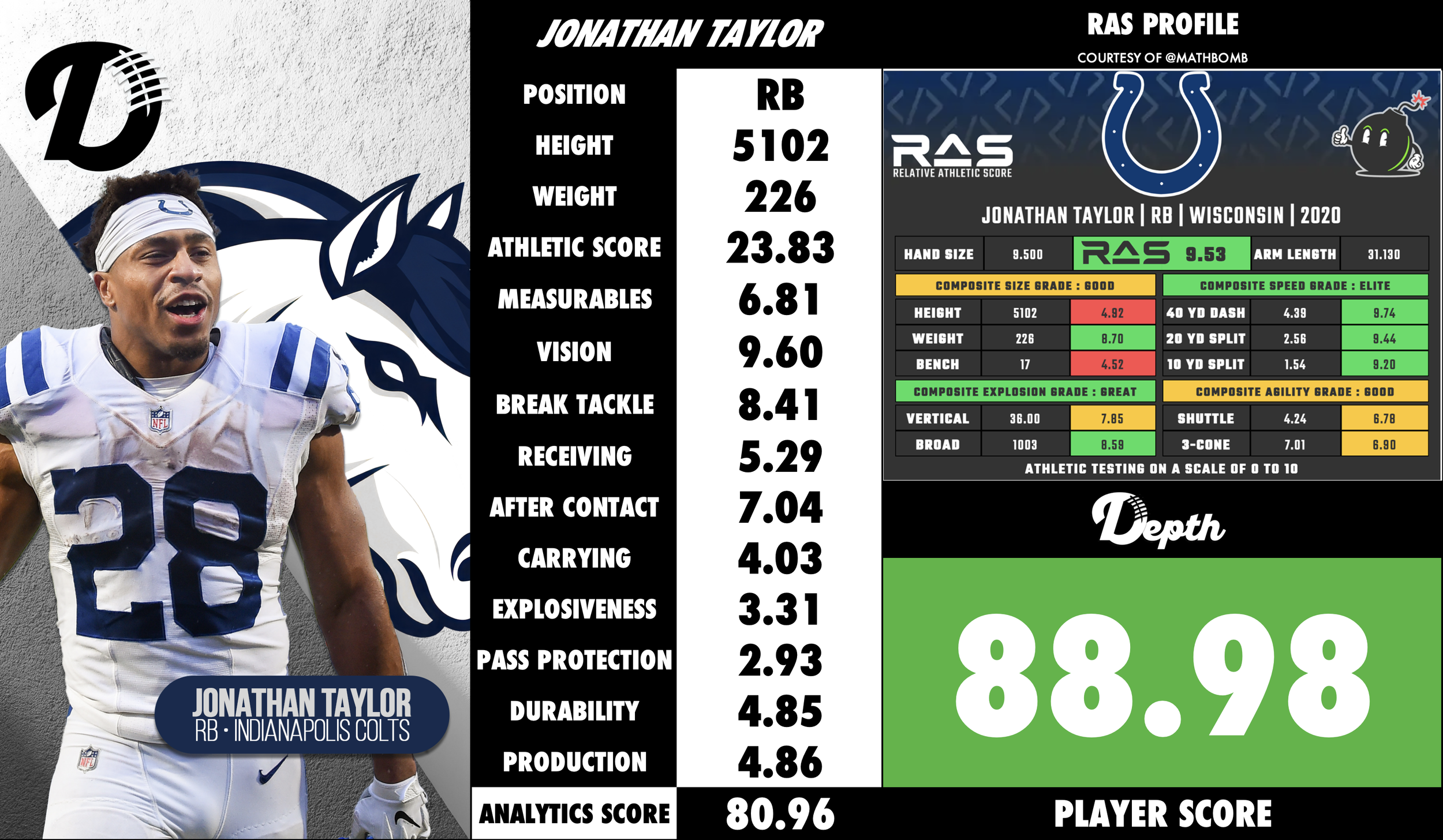 Jonathan Taylor Player Profile