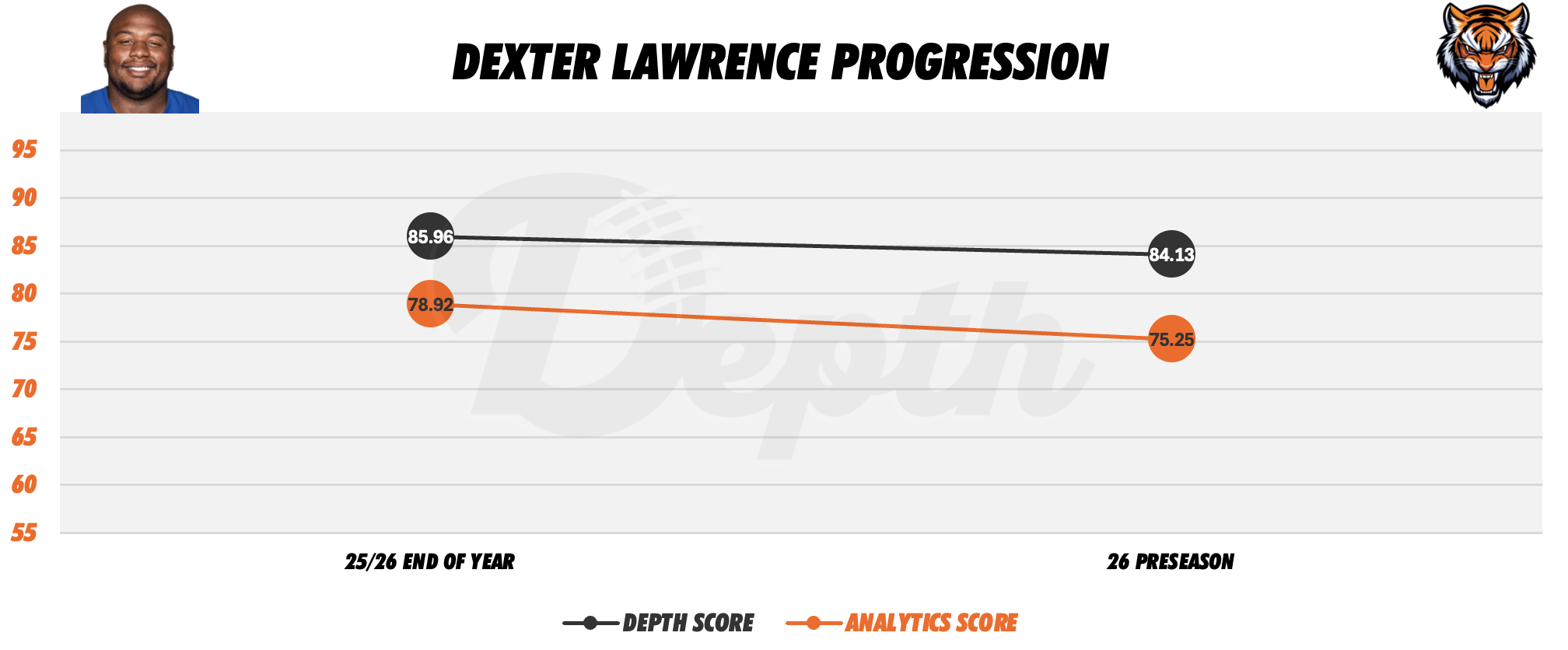 Dexter Lawrence Player Progression