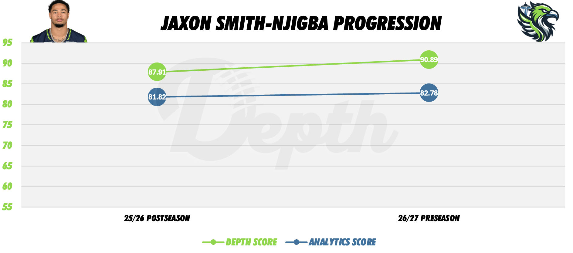 Jaxon Smith-Njigba Player Progression
