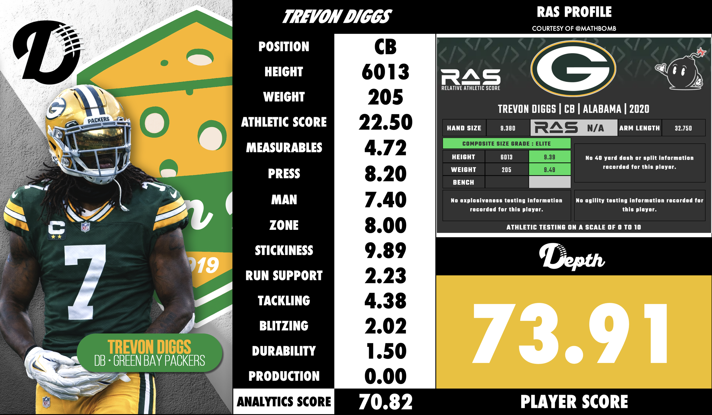 Trevon Diggs Player Profile