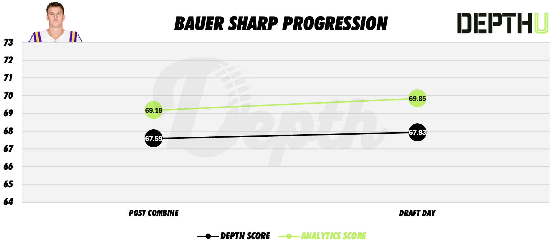 Bauer Sharp Player Progression