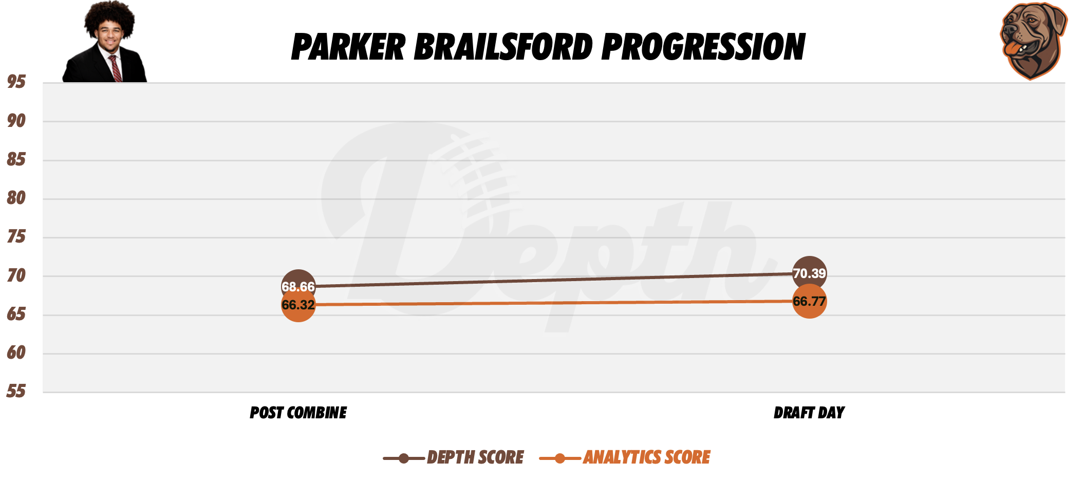 Parker Brailsford Player Progression