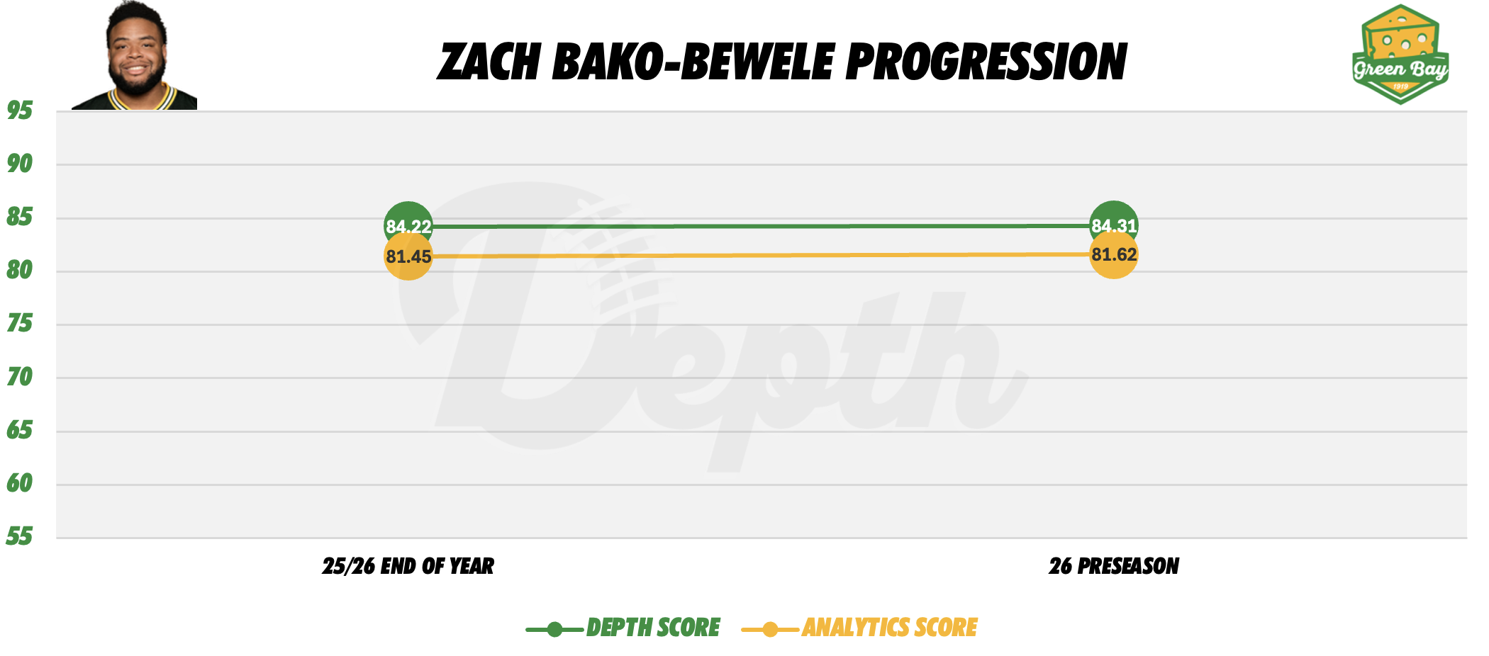 Zach Tom Player Progression