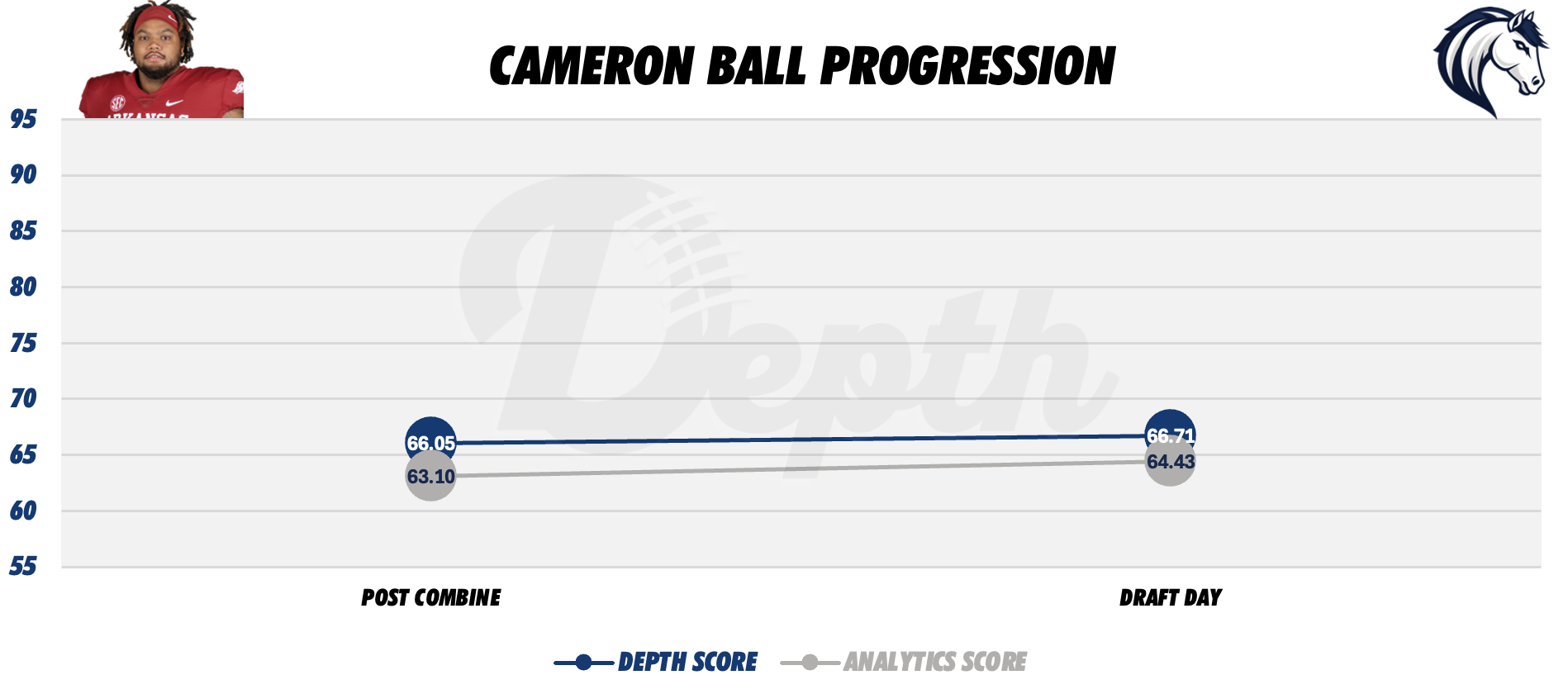 Cameron Ball Player Progression