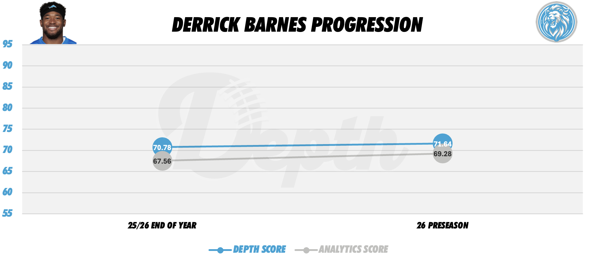 Derrick Barnes Player Progression