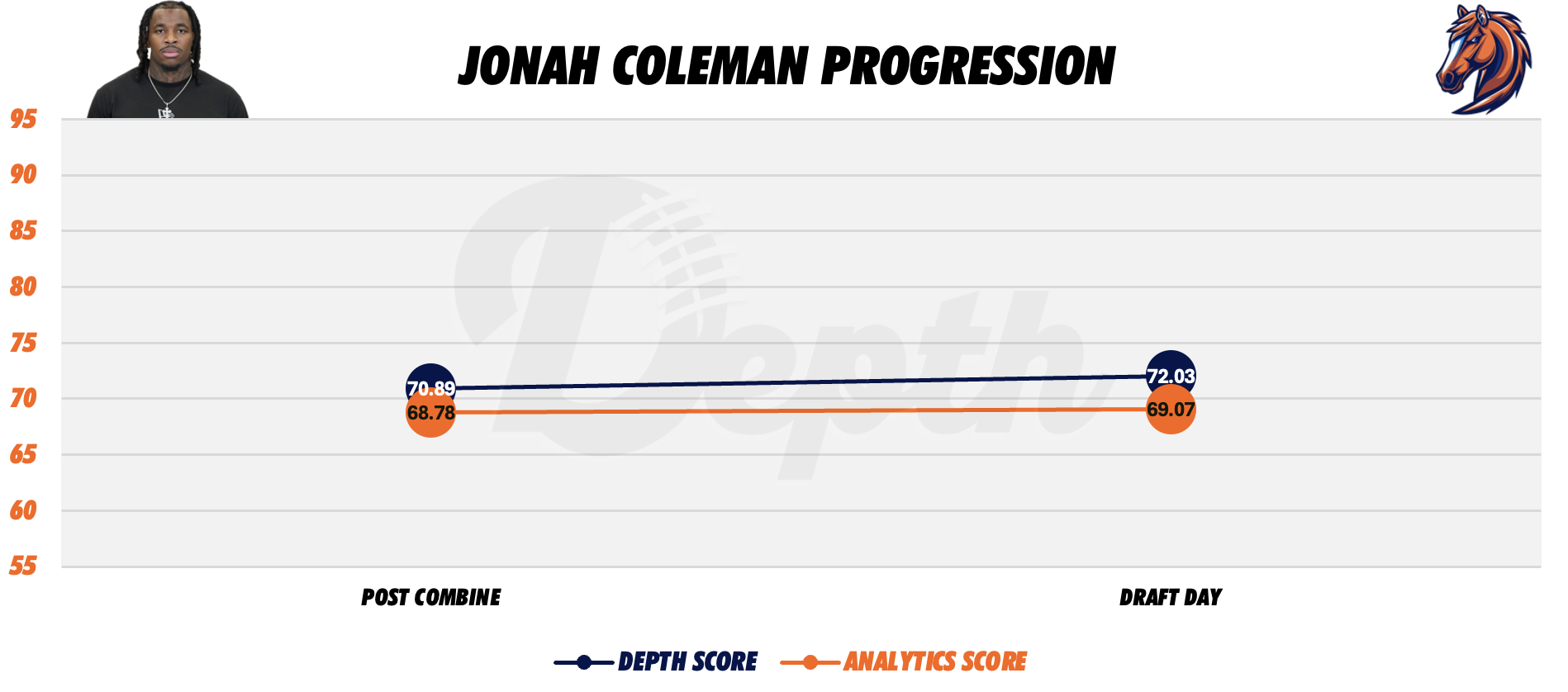 Jonah Coleman Player Progression