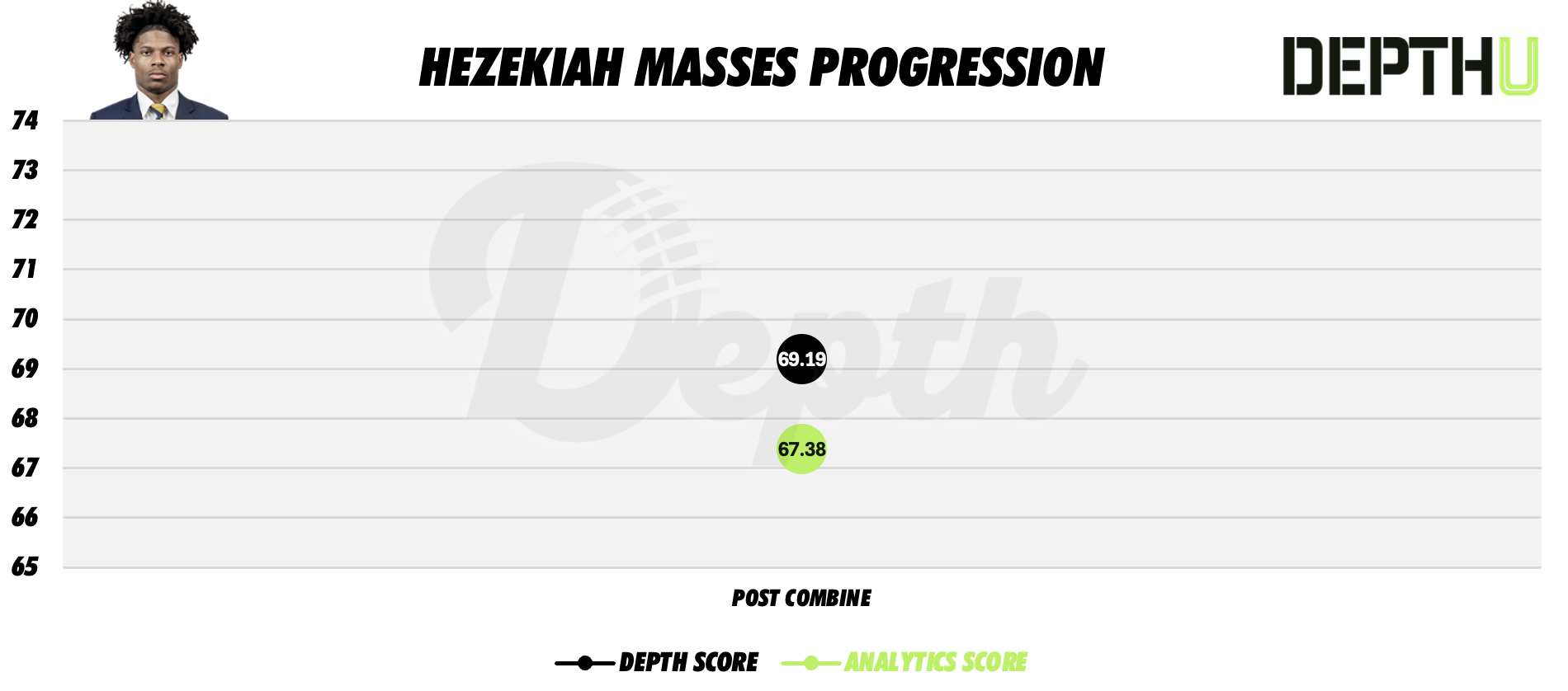 Hezekiah Masses Player Progression