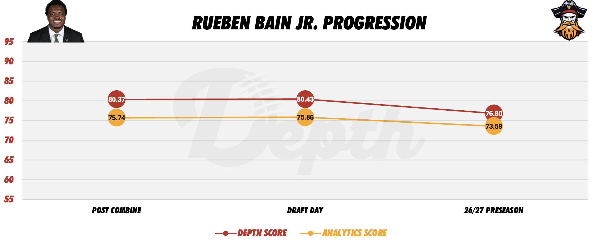 Rueben Bain Jr. Player Profile