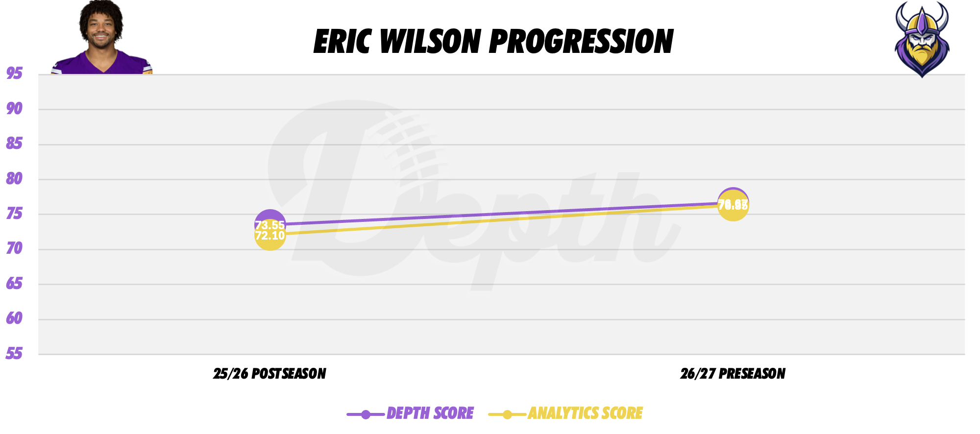 Eric Wilson Player Progression