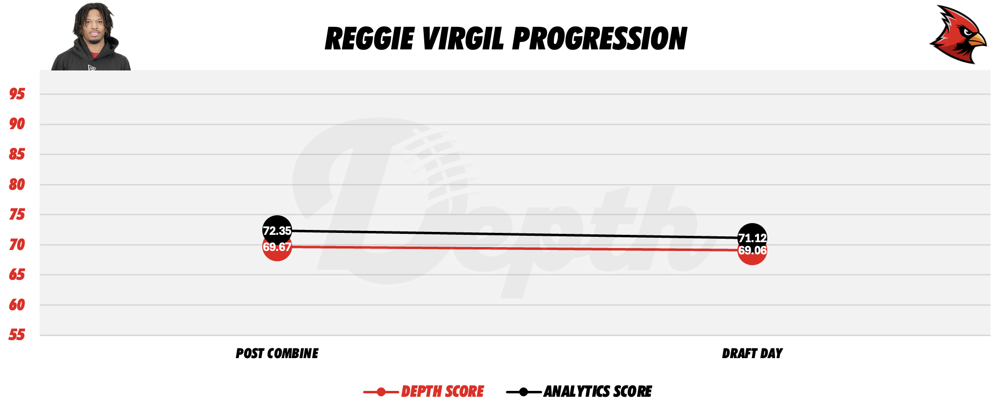 Reggie Virgil Player Progression