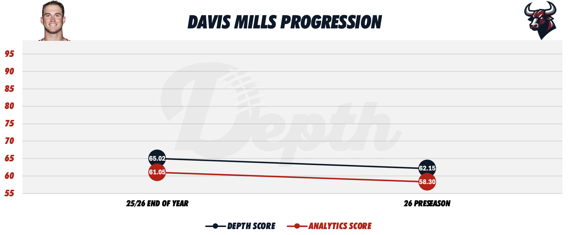 Davis Mills Player Progression