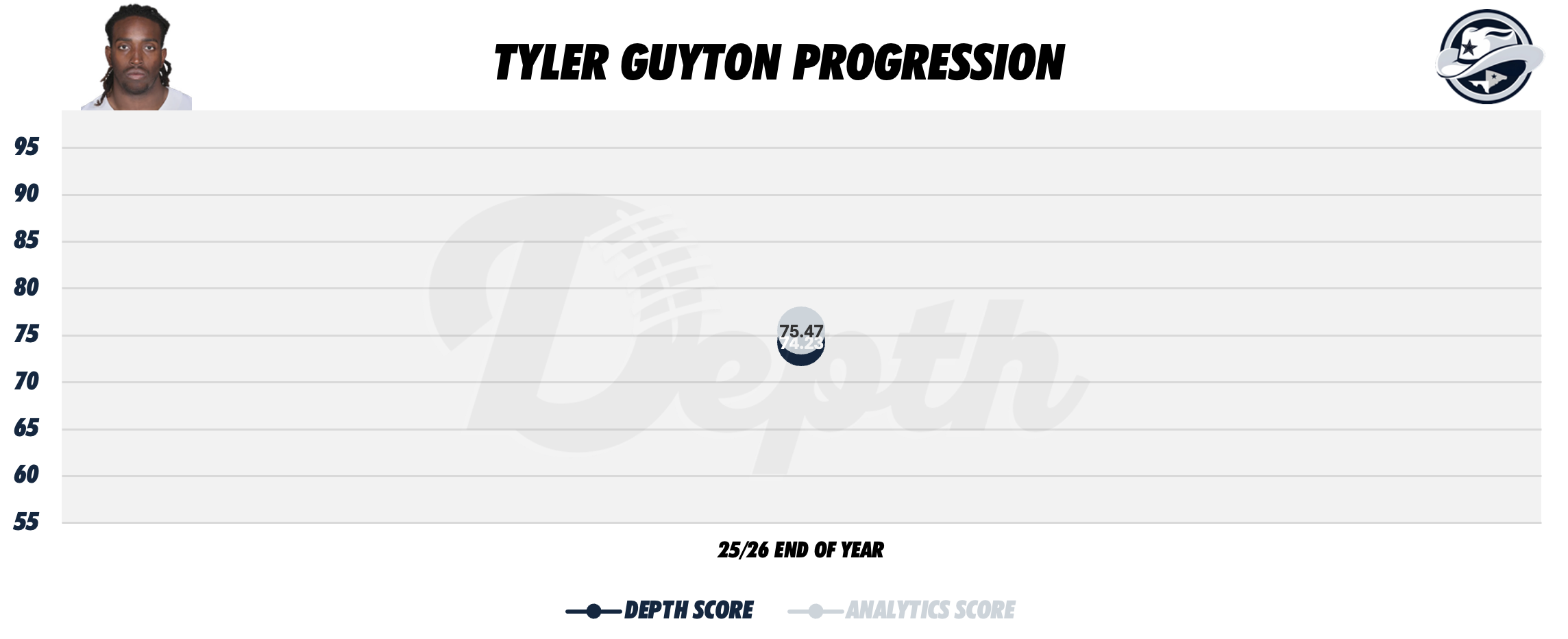 Tyler Guyton Player Progression