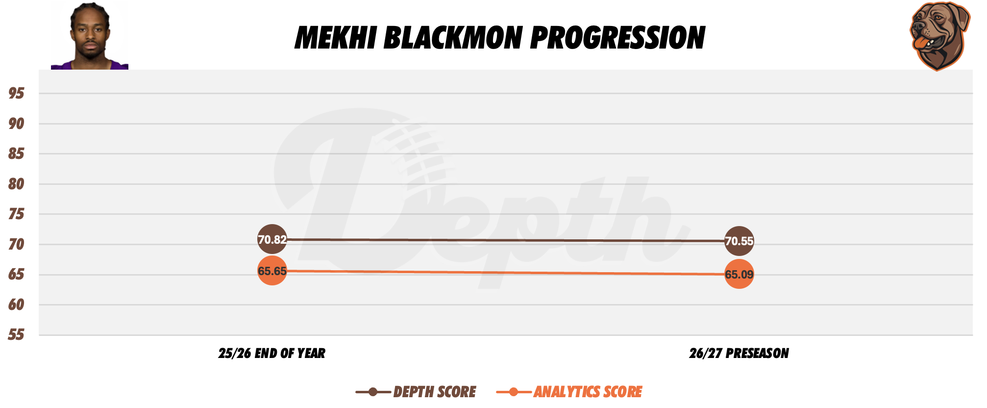 Mekhi Blackmon Player Progression