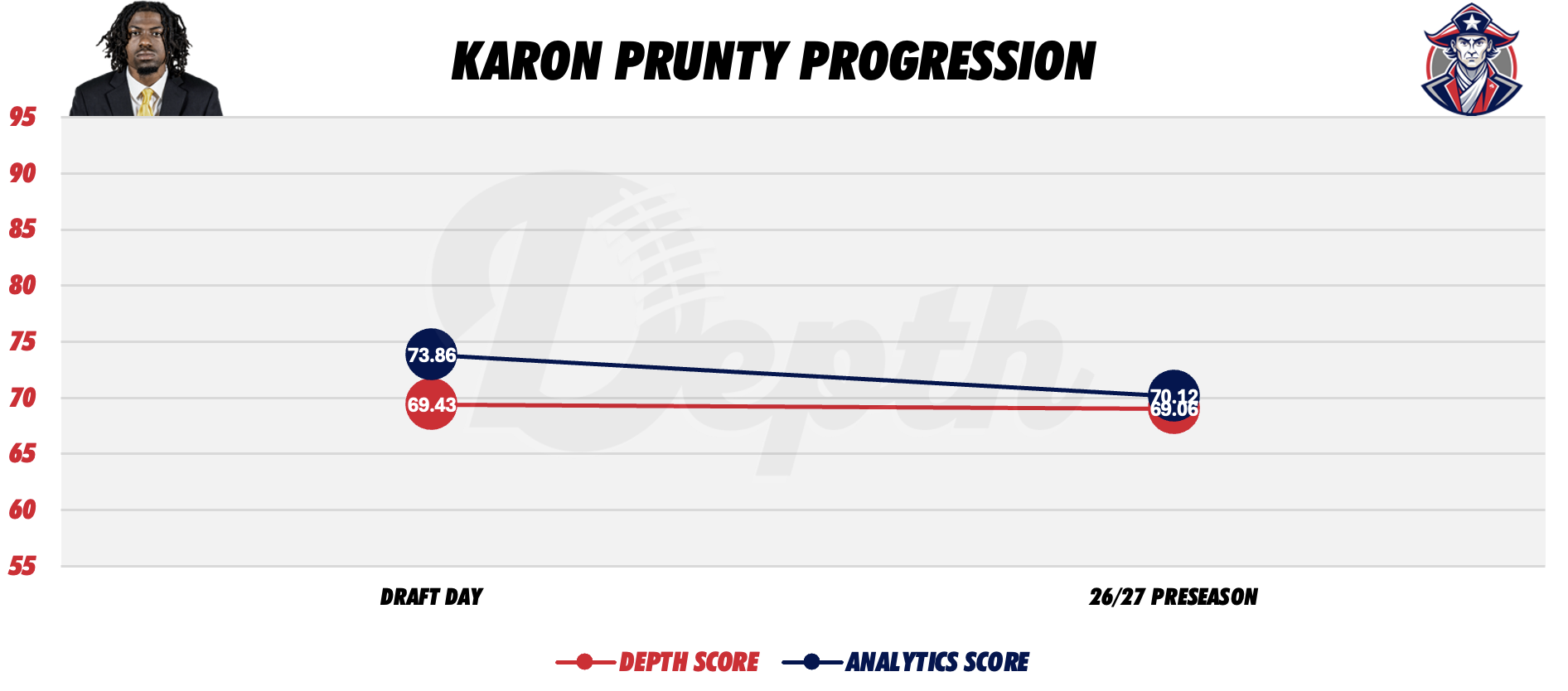 Karon Prunty Player Progression