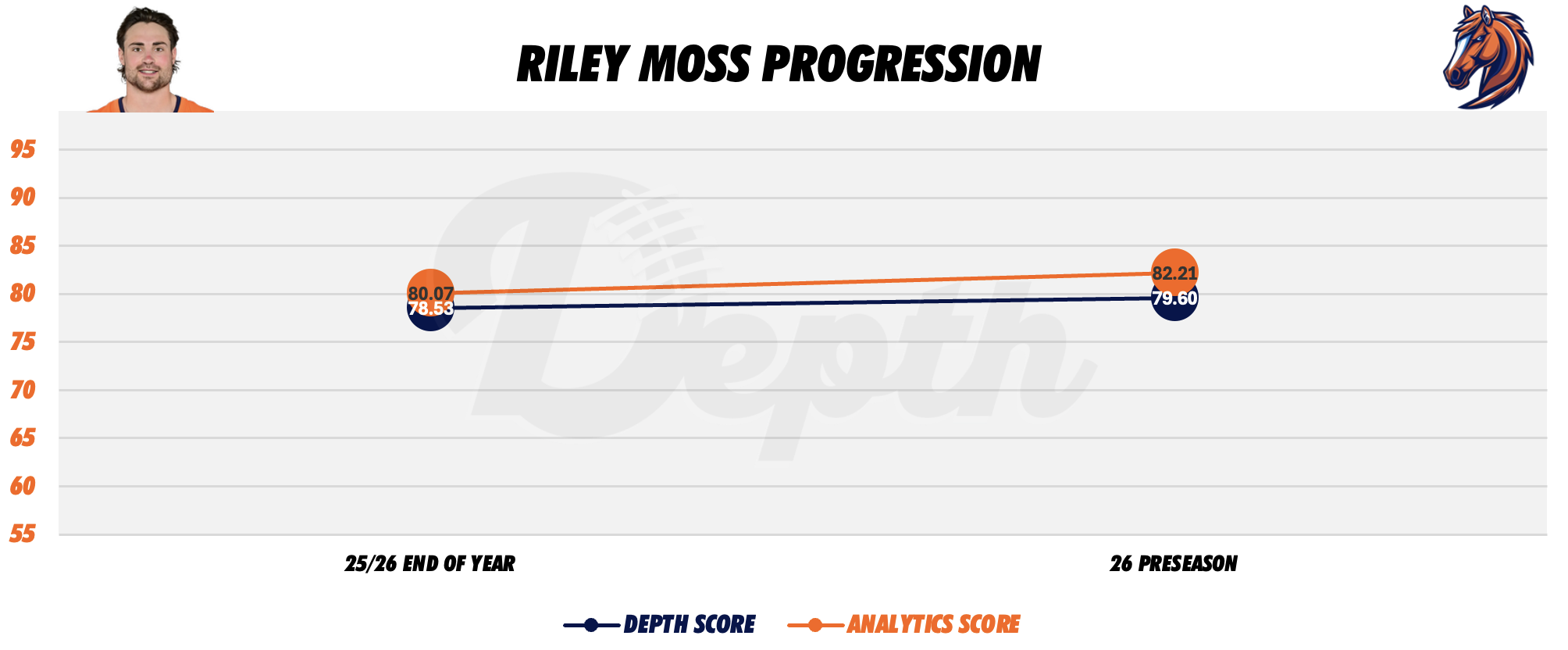 Riley Moss Player Progression