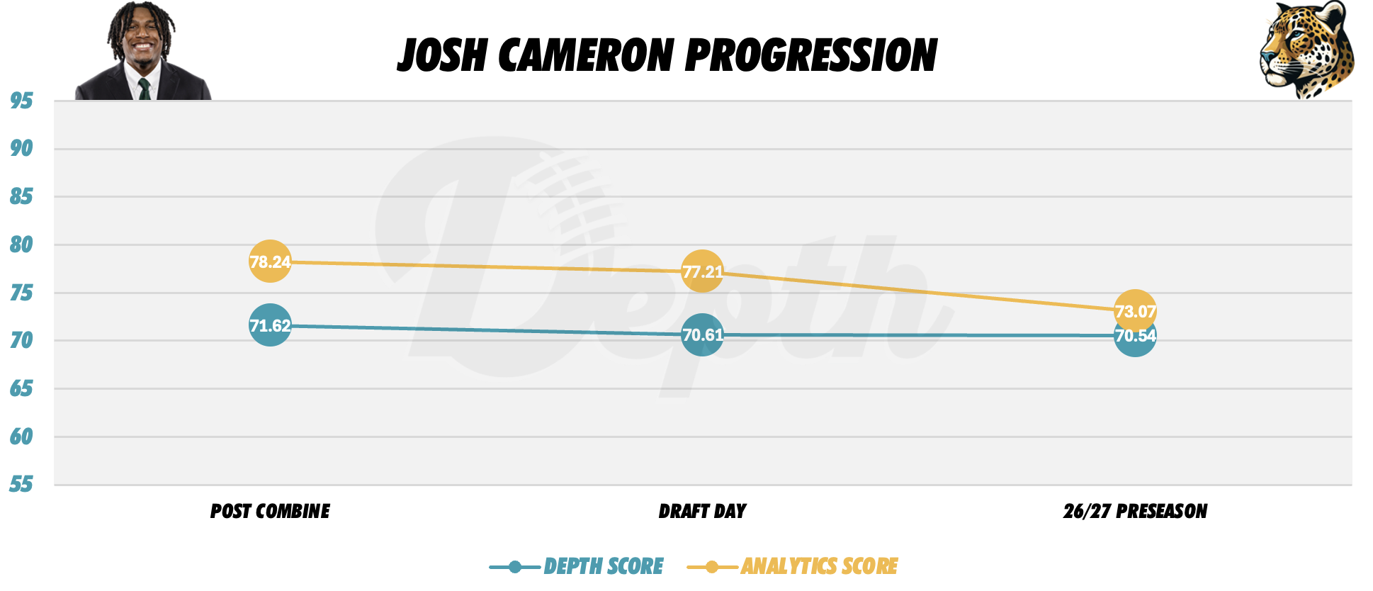 Josh Cameron Player Progression