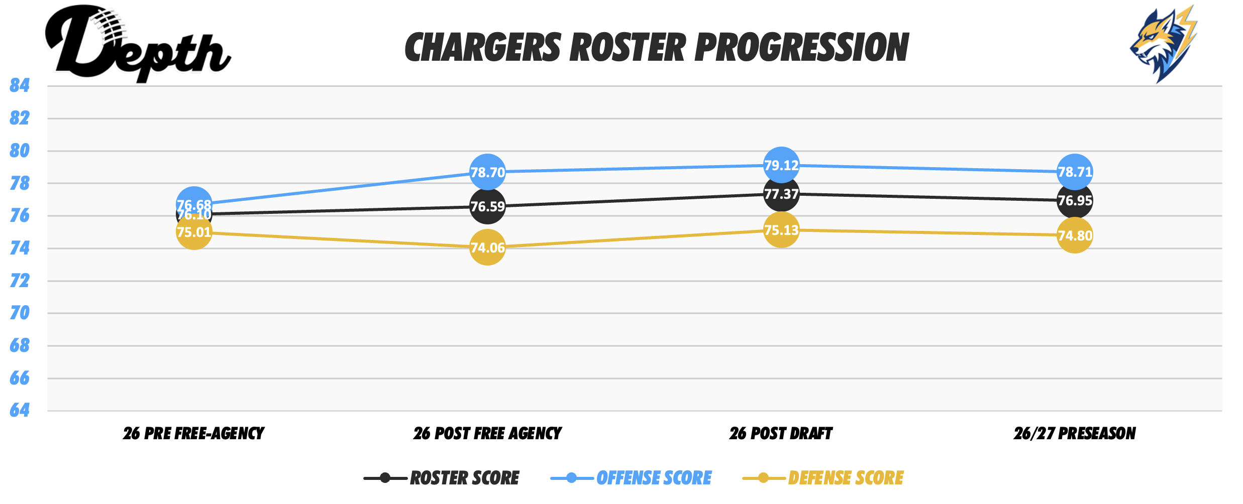 Los Angeles Chargers Roster Progression