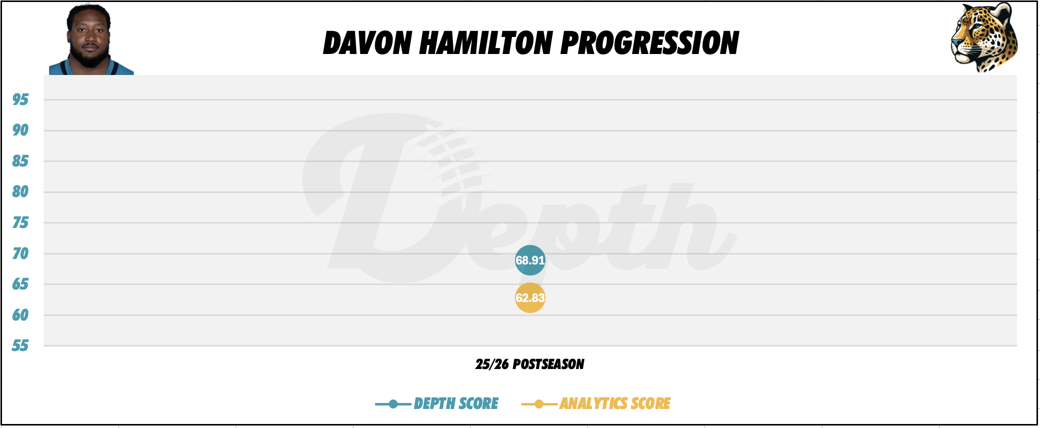 Davon Hamilton Player Progression