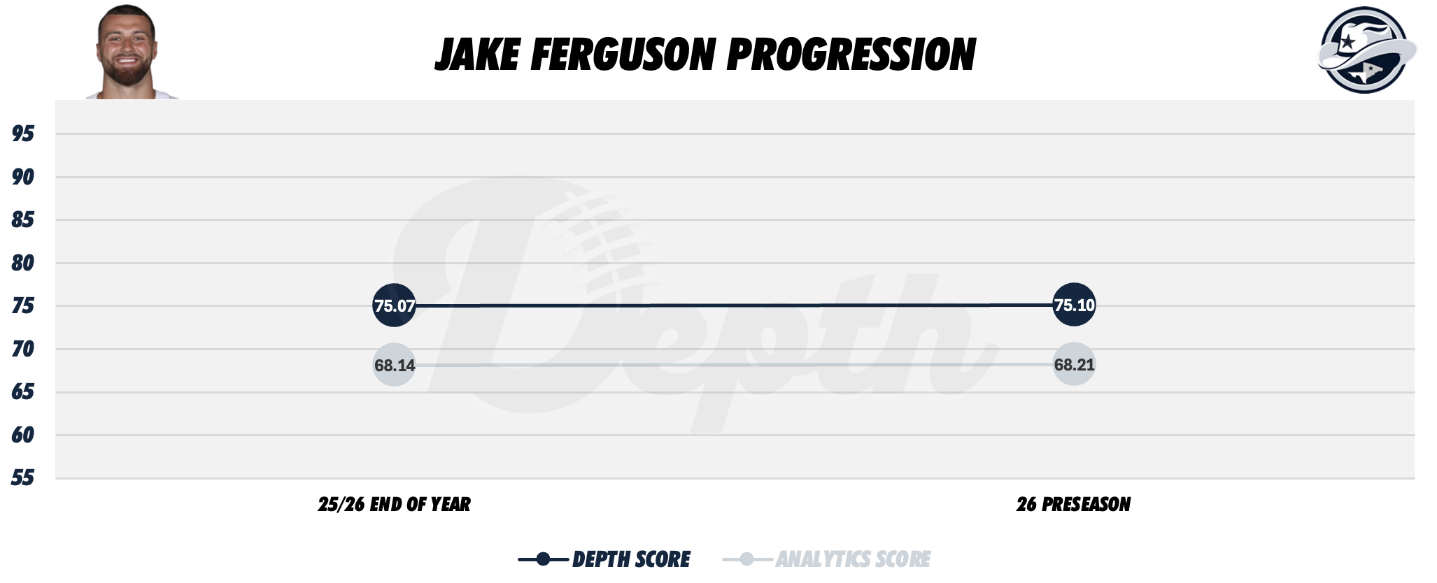 Jake Ferguson Player Progression