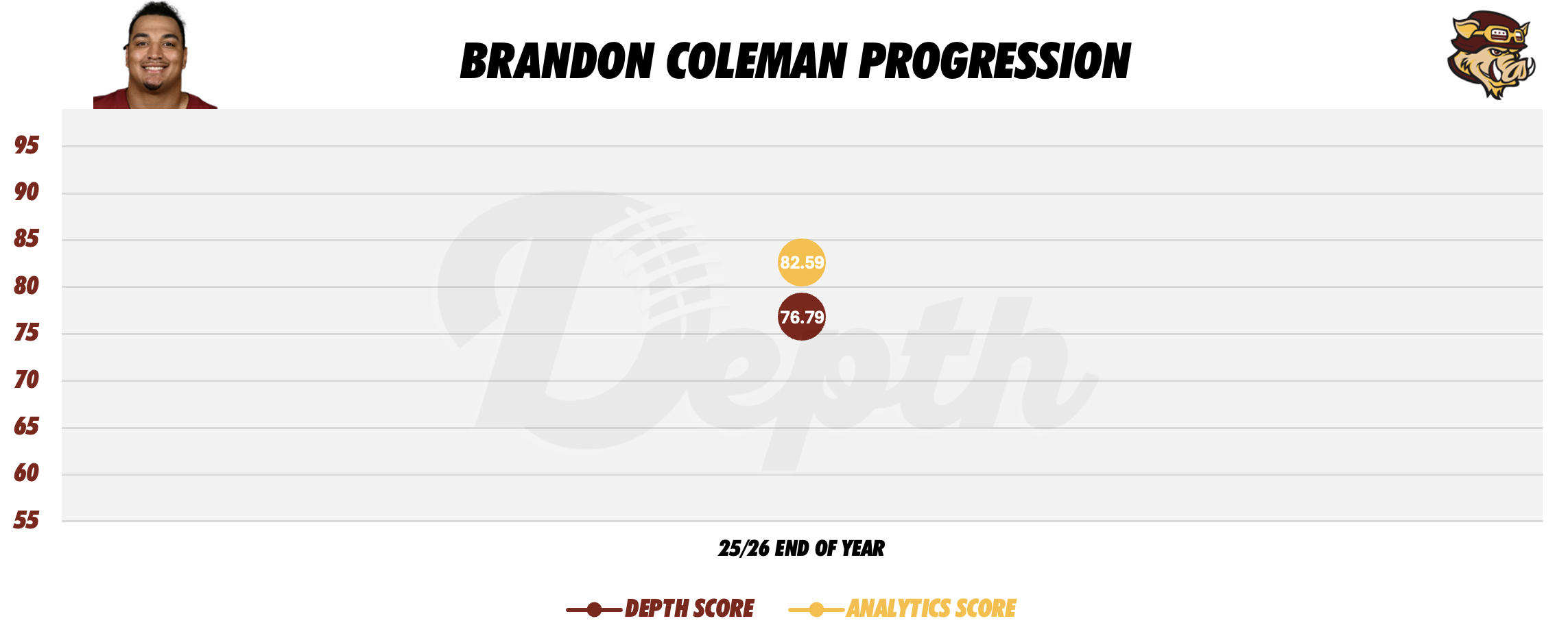 Brandon Coleman Player Progression