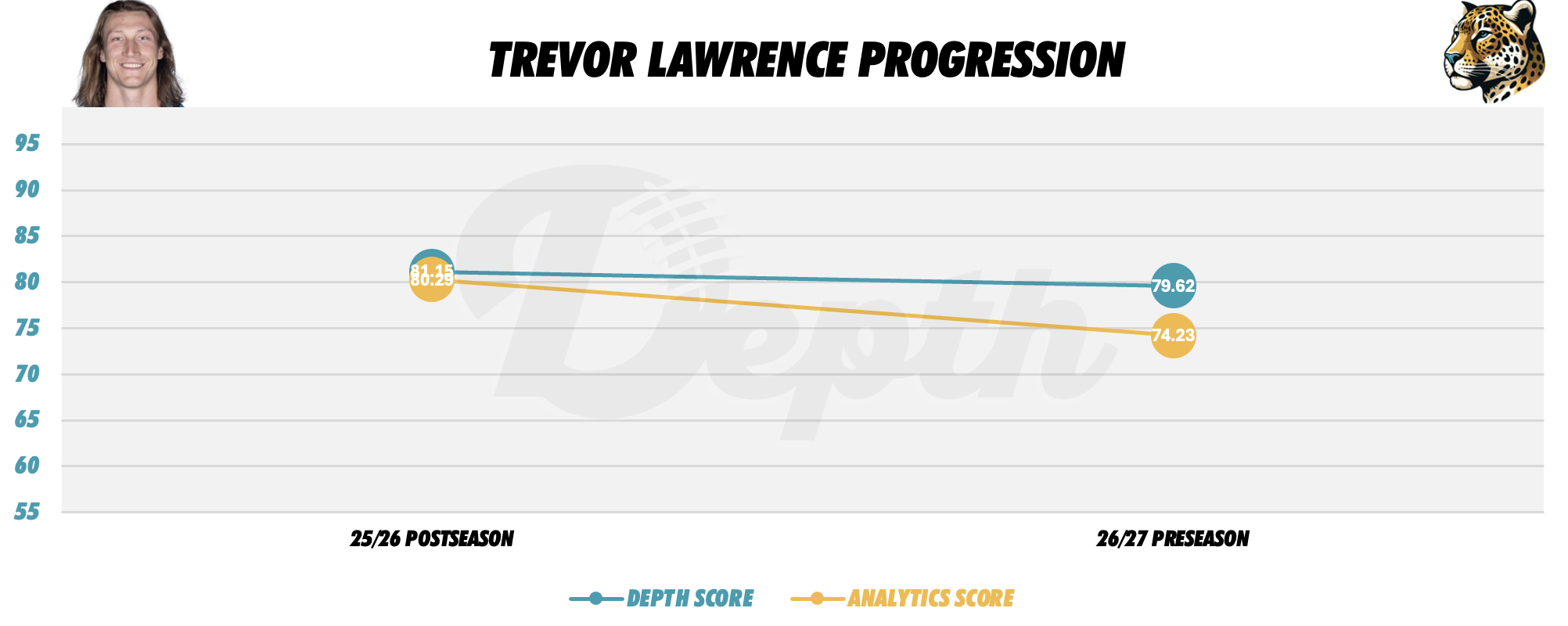 Trevor Lawrence Player Progression