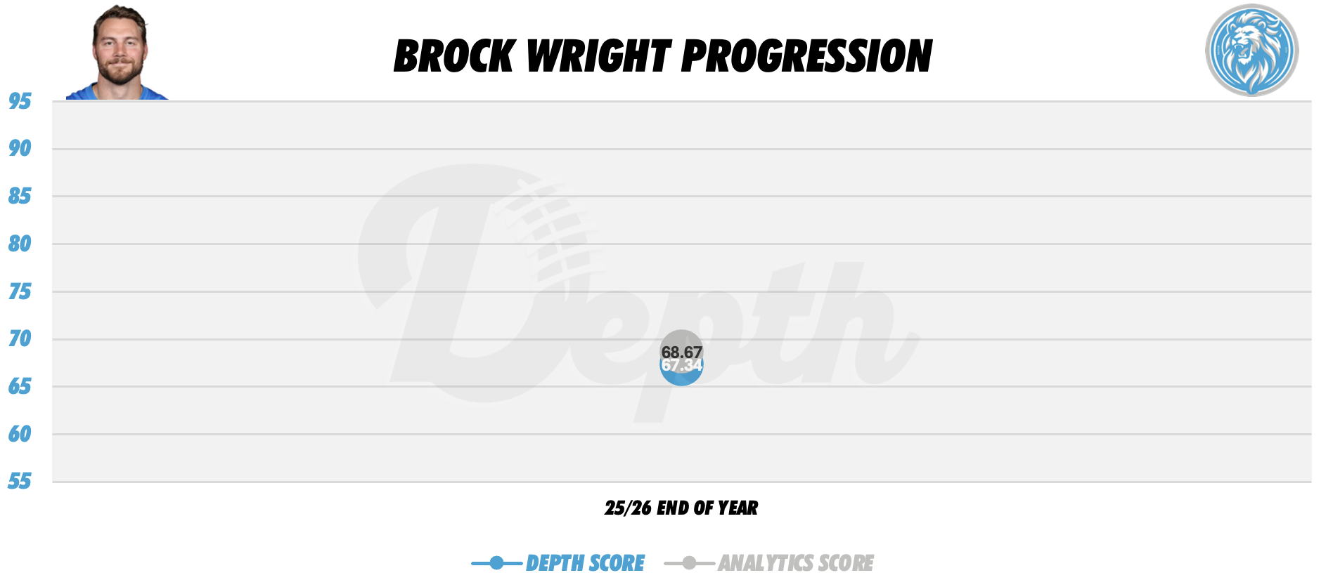 Brock Wright Player Progression