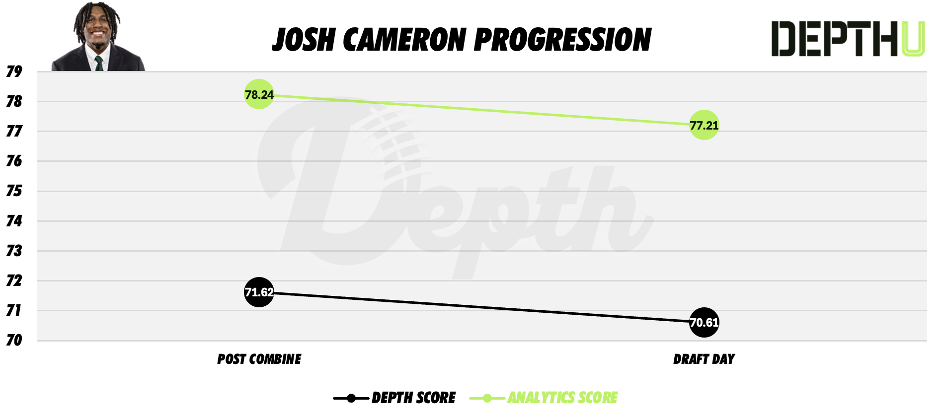 Josh Cameron Player Progression