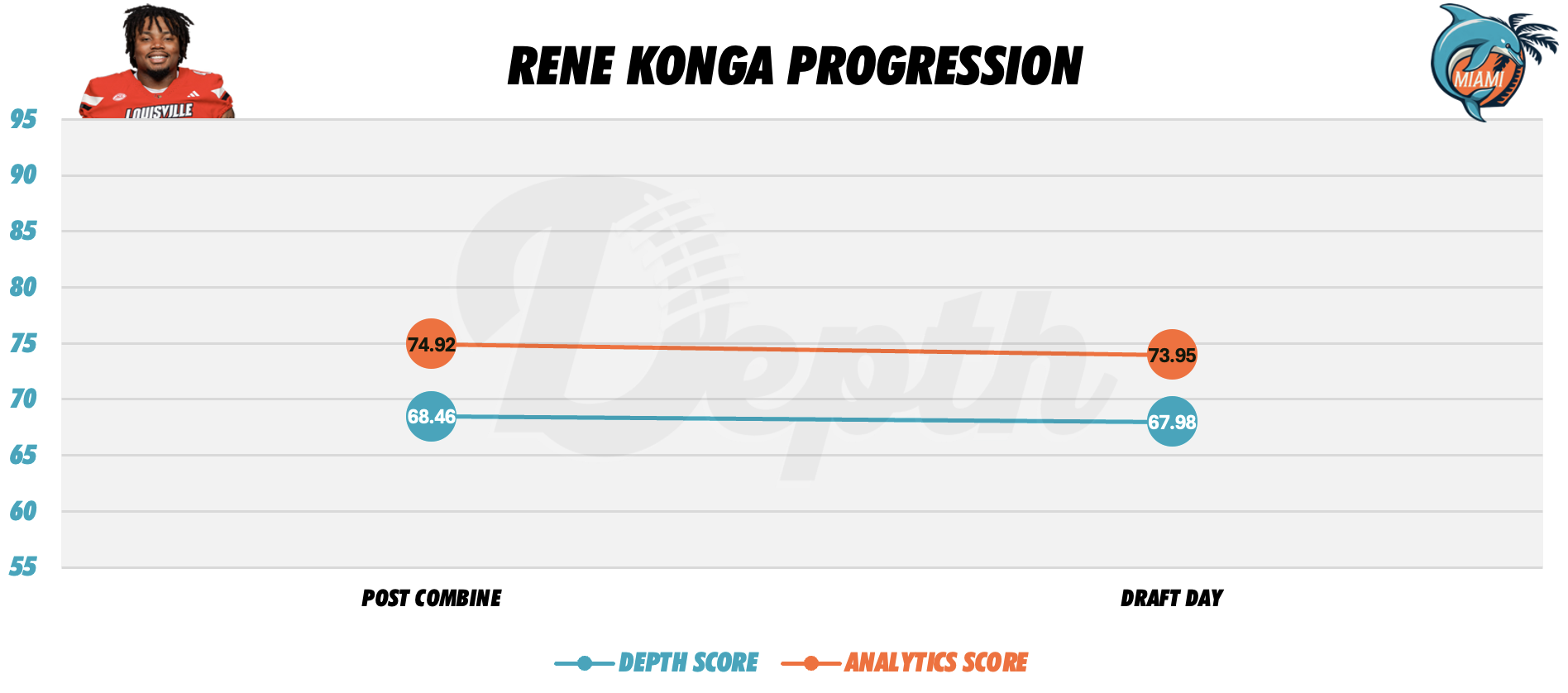 Rene Konga Player Progression