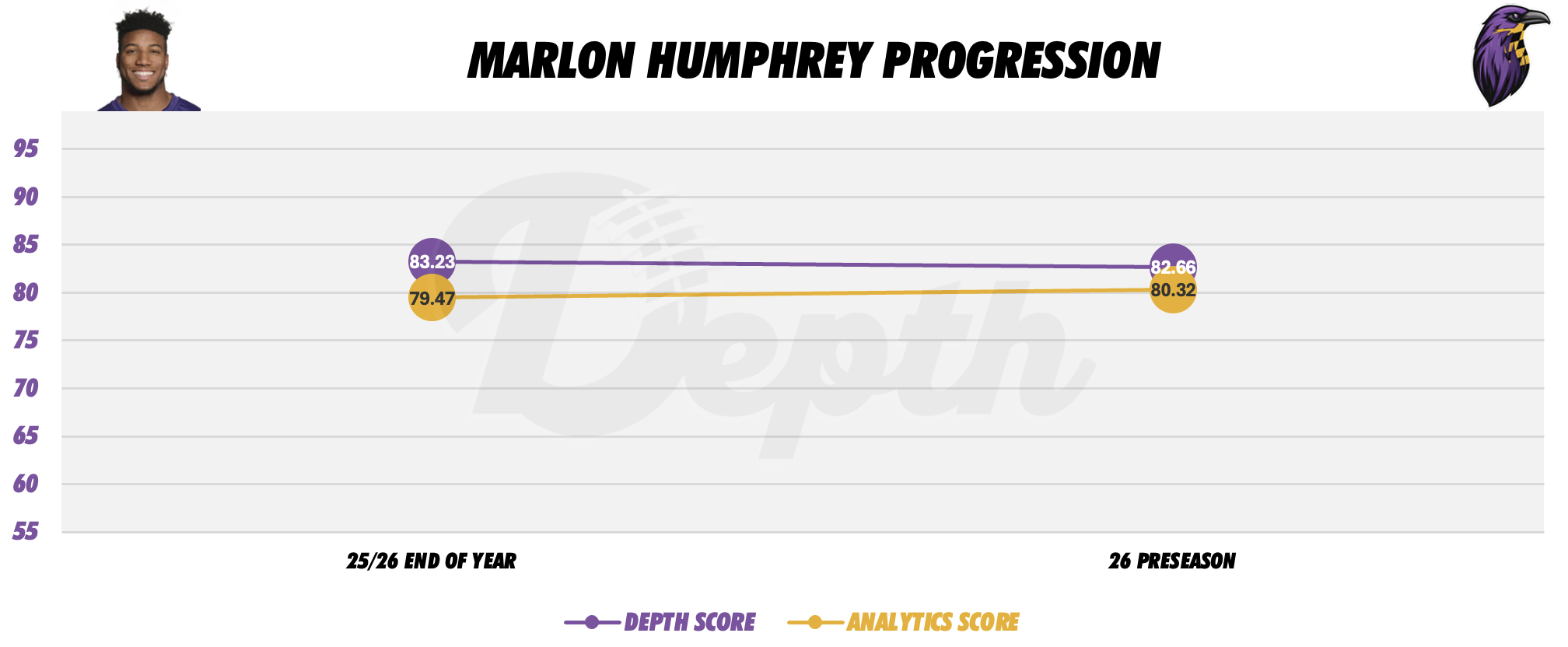 Marlon Humphrey Player Progression