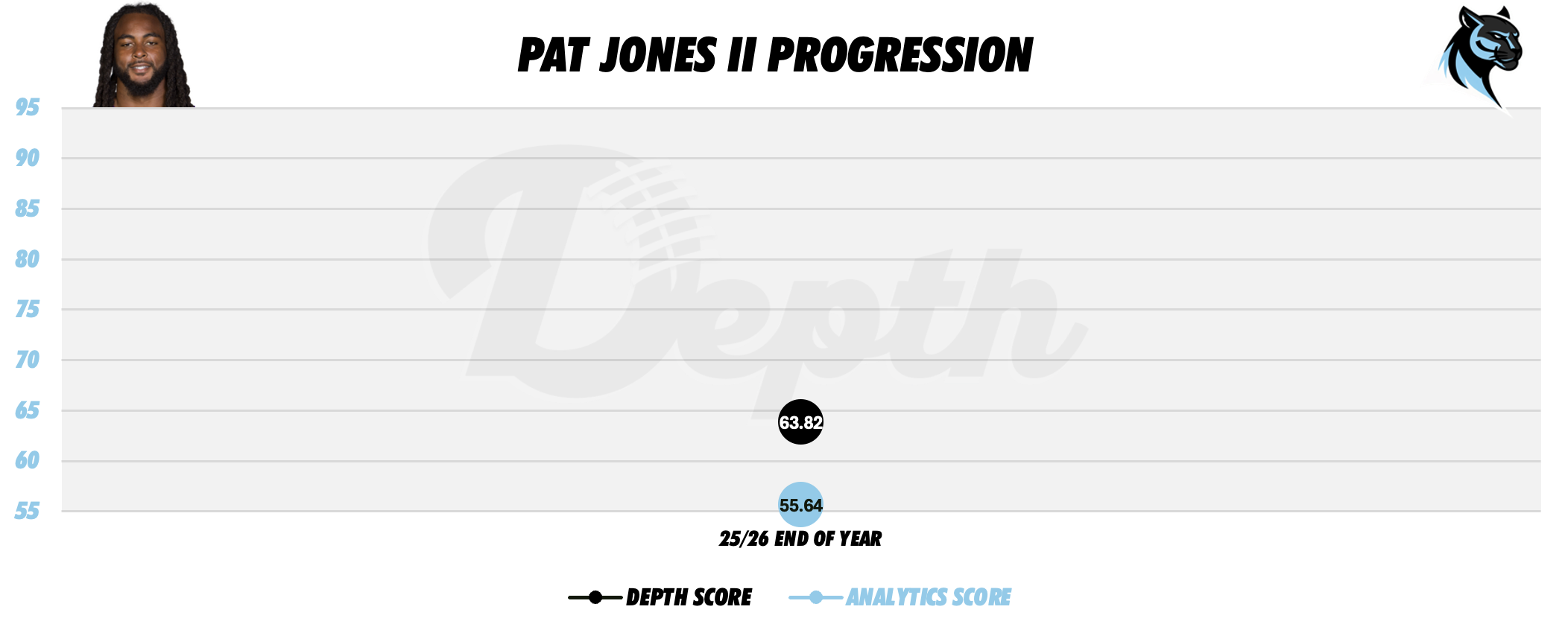 Patrick Jones II Player Progression