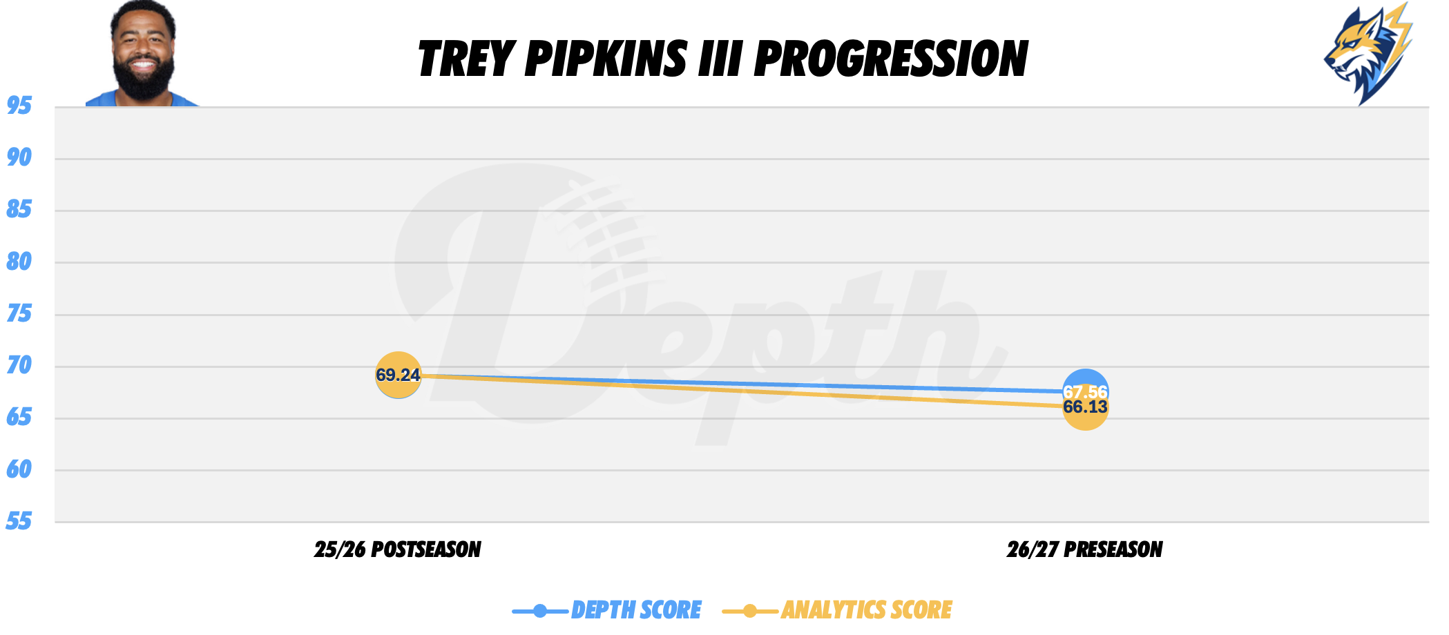 Trey Pipkins III Player Progression