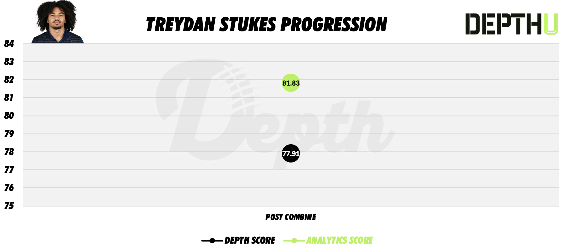 Treydan Stukes Player Progression