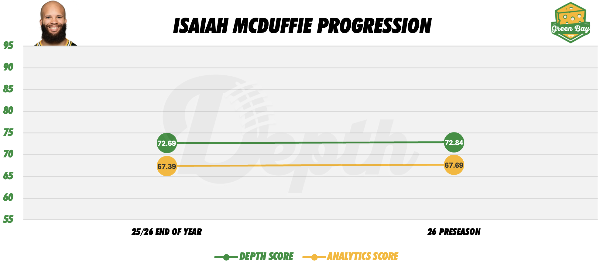 Isaiah McDuffie Player Progression