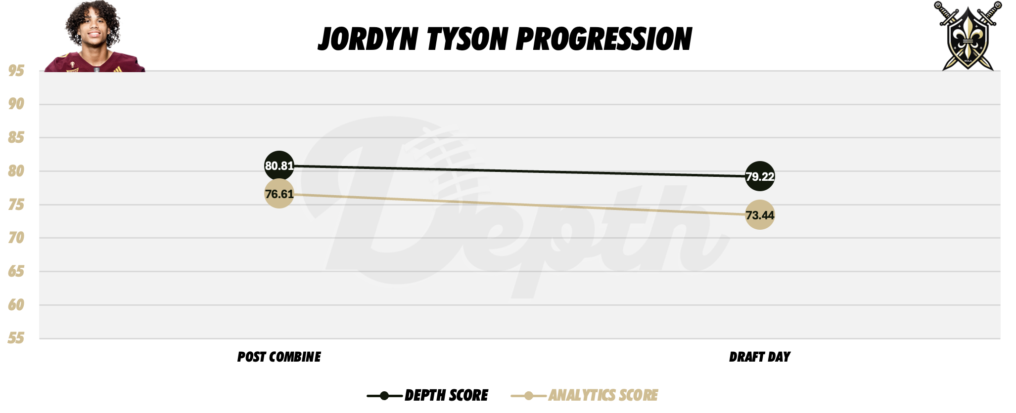 Jordyn Tyson Player Progression