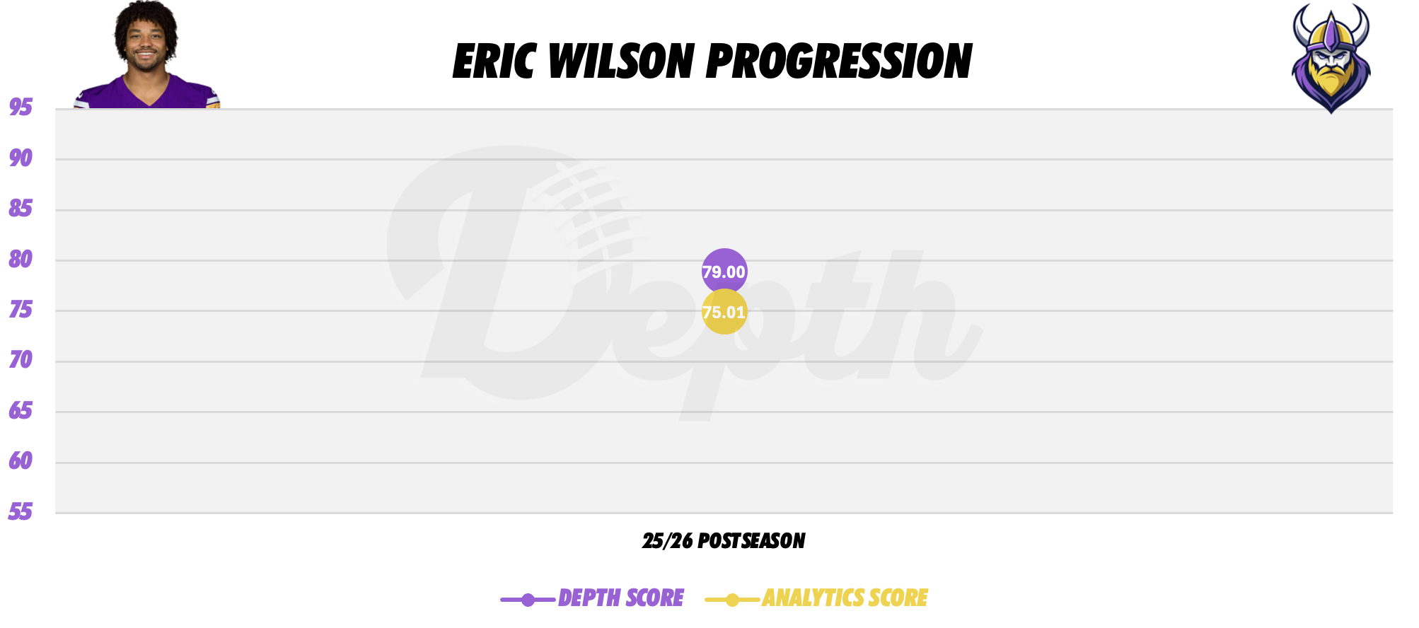 Eric Wilson Player Progression