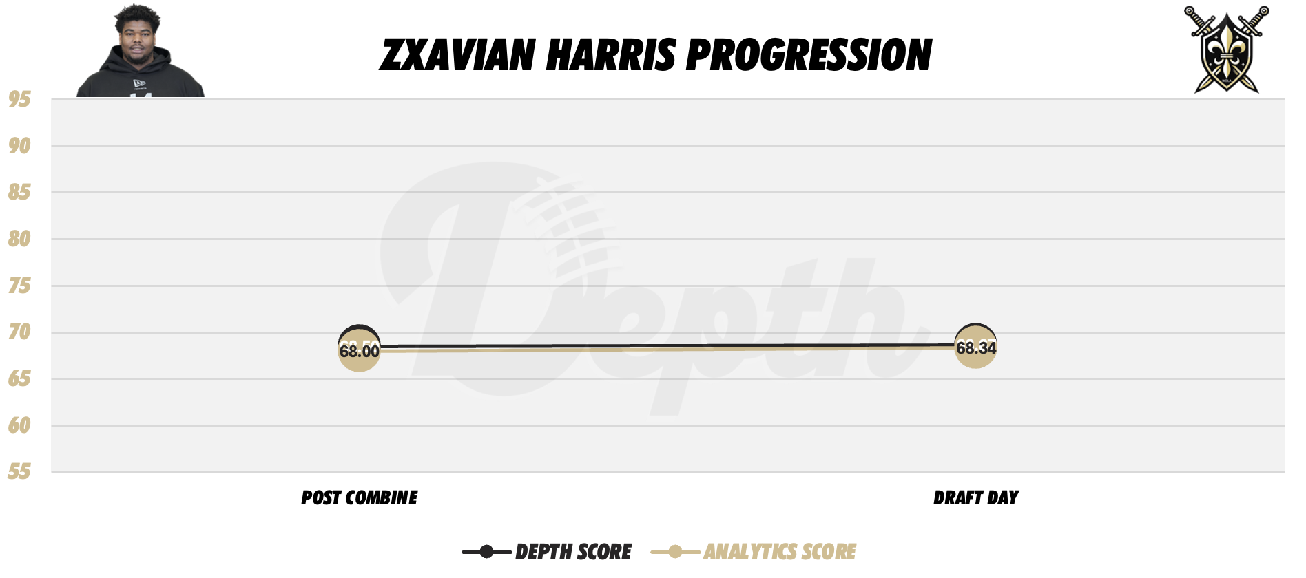 Zxavian Harris Player Progression