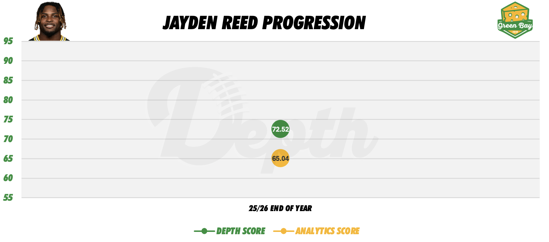 Jayden Reed Player Progression