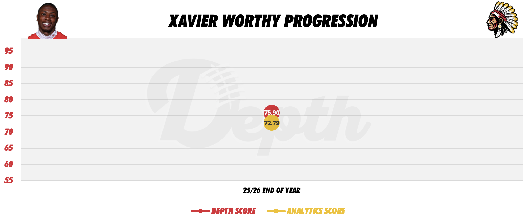 Xavier Worthy Player Progression