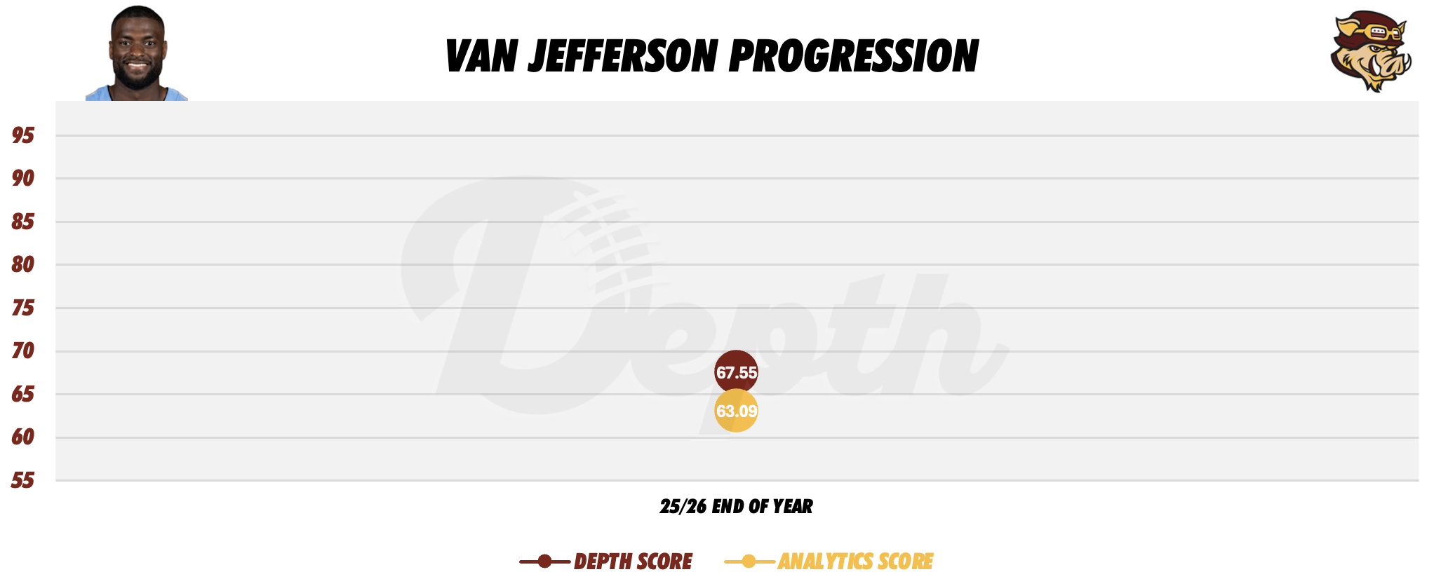 Van Jefferson Player Progression