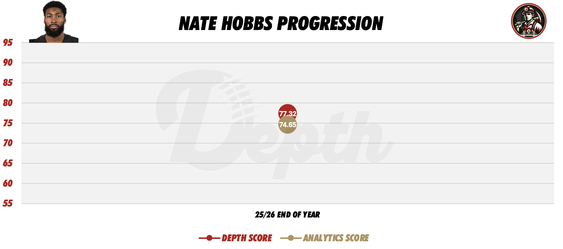 Nate Hobbs Player Progression