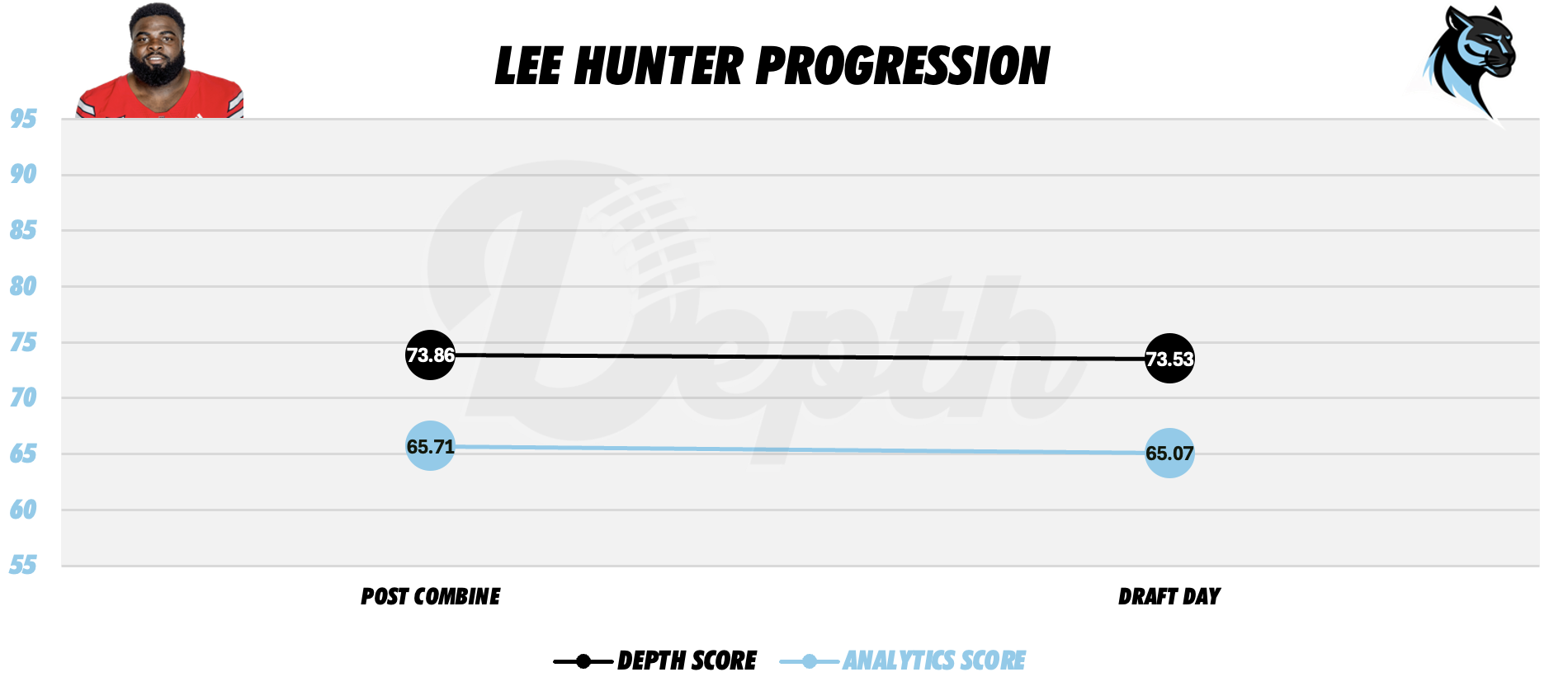 Lee Hunter Player Progression