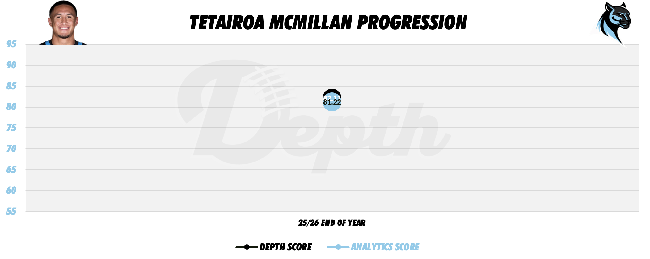 Tetairoa McMillan Player Progression