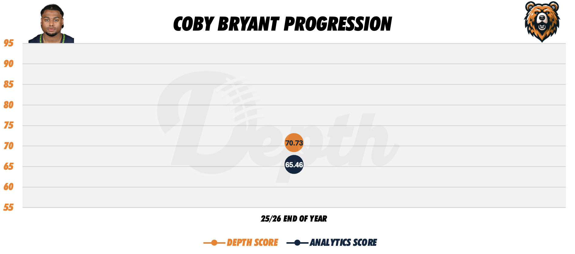 Coby Bryant Player Progression