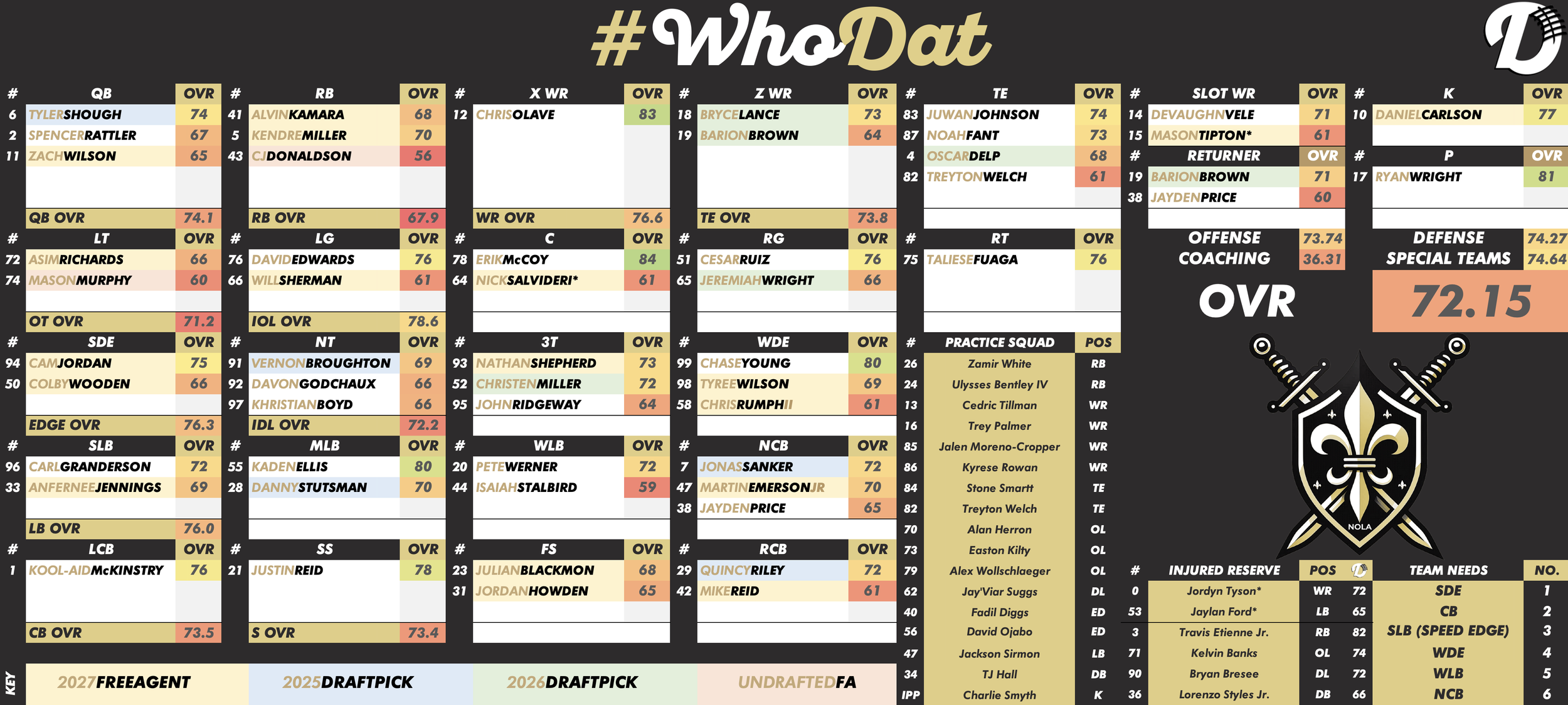 New Orleans Saints Depth Chart