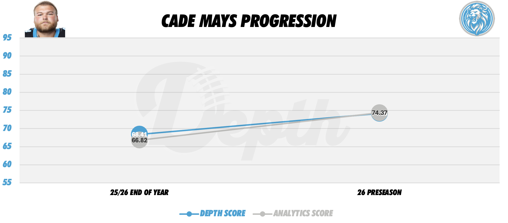 Cade Mays Player Progression