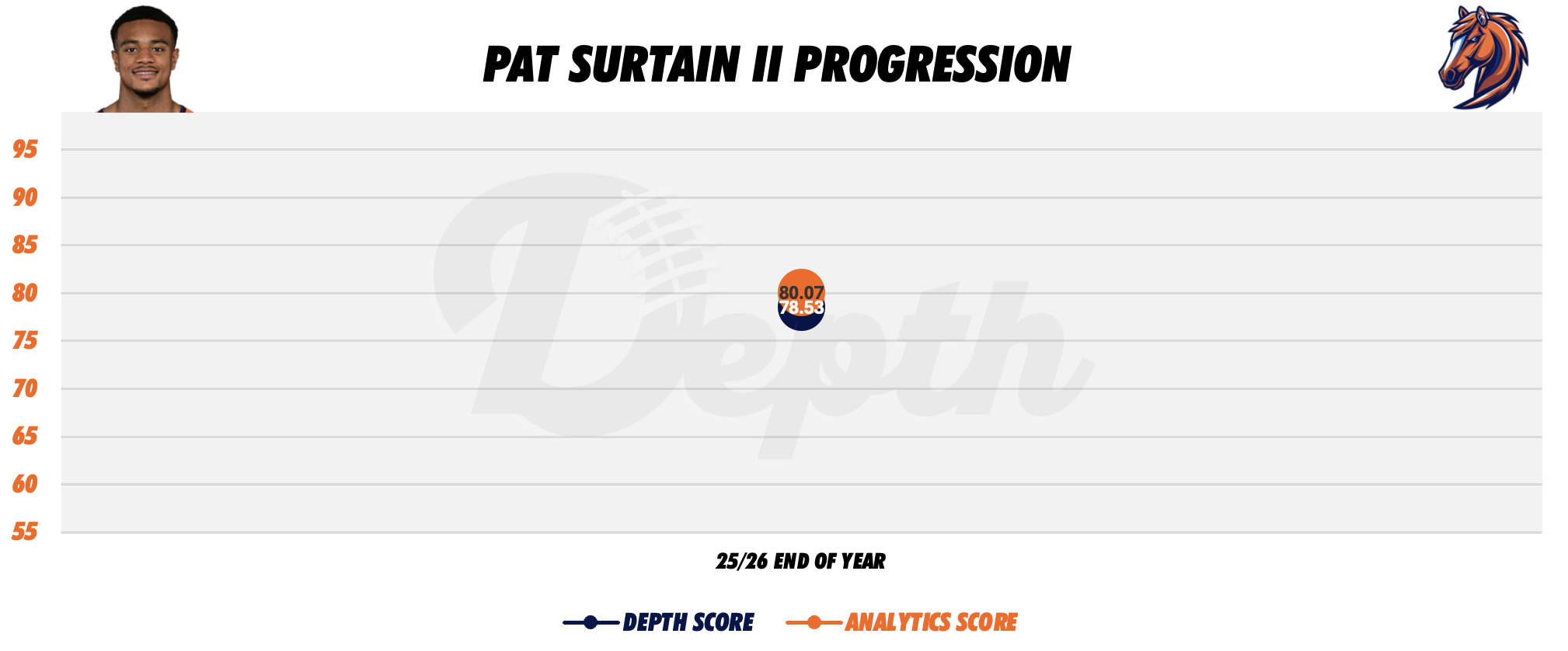 Pat Surtain II Player Progression