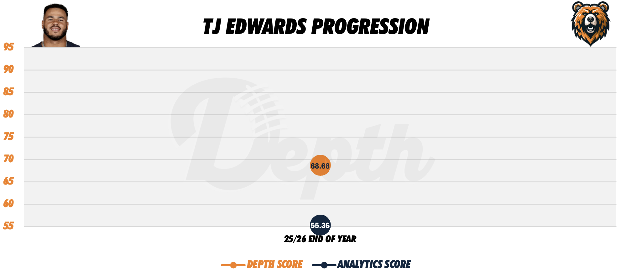 TJ Edwards Player Progression