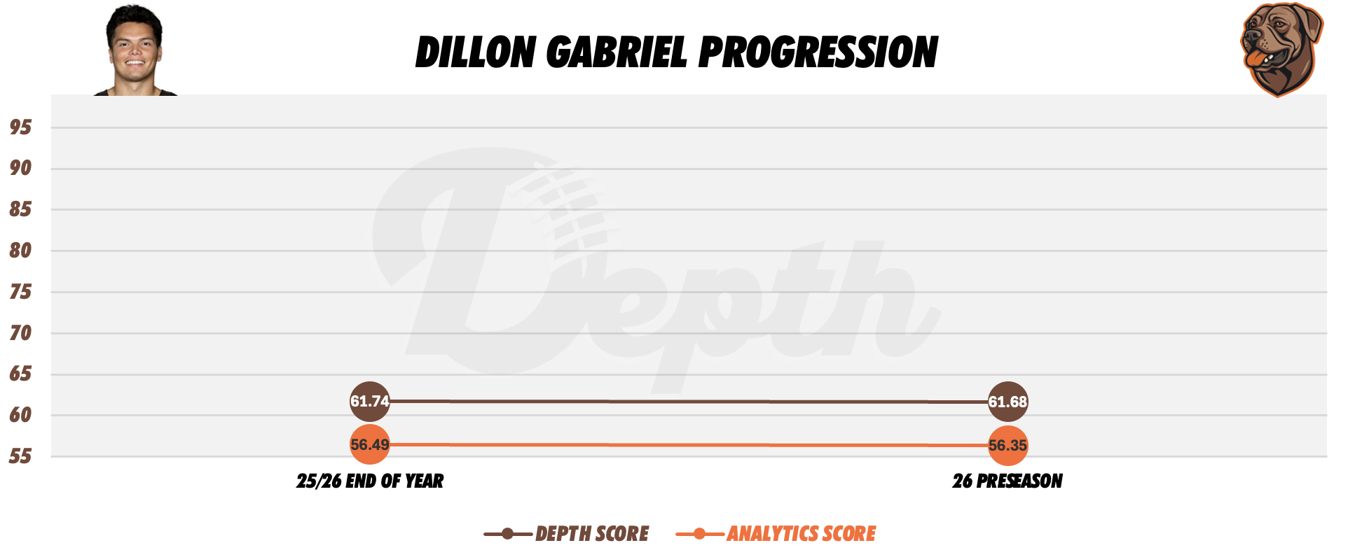 Dillon Gabriel Player Progression