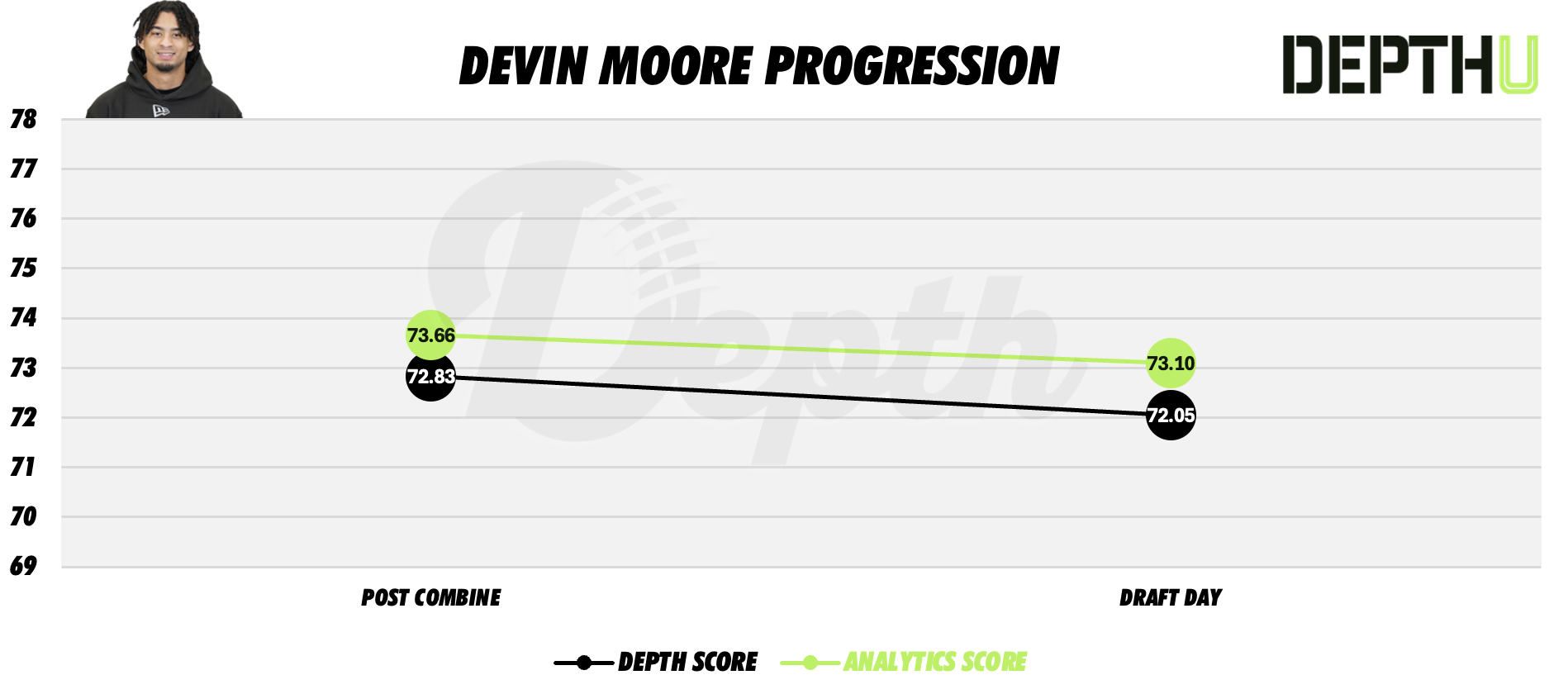 Devin Moore Player Progression
